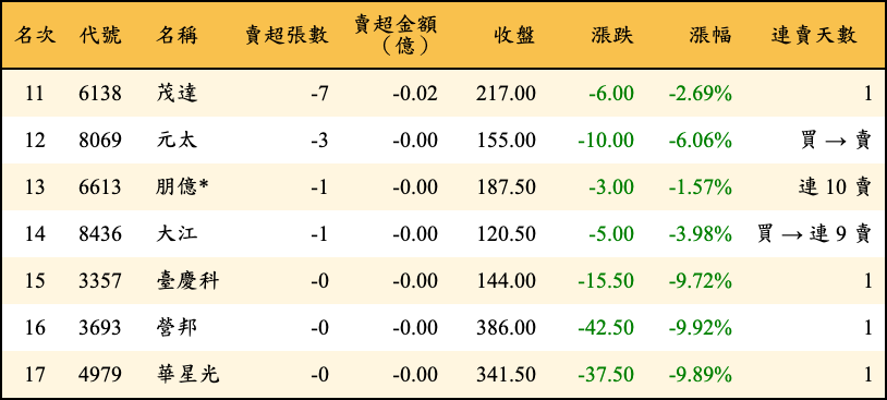 賣超張數及金額