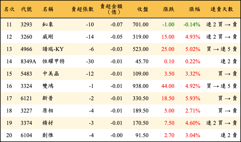 賣超張數及金額