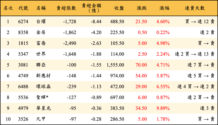 賣超張數及金額