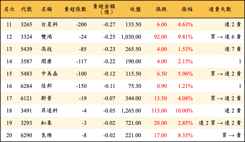 賣超張數及金額