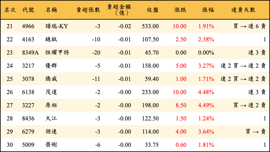 賣超張數及金額