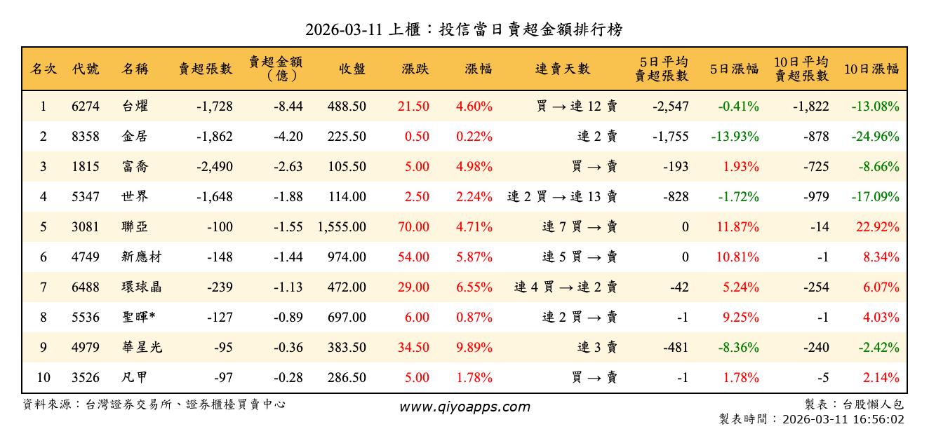 上櫃：投信當日賣超金額排行榜