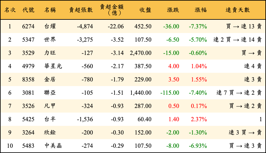 賣超張數及金額
