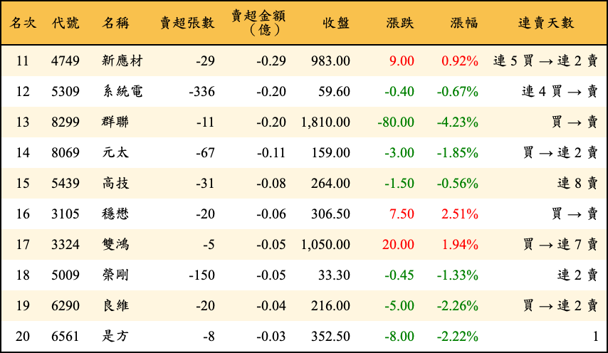 賣超張數及金額