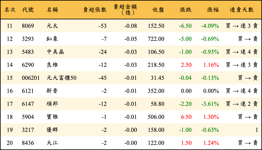 賣超張數及金額