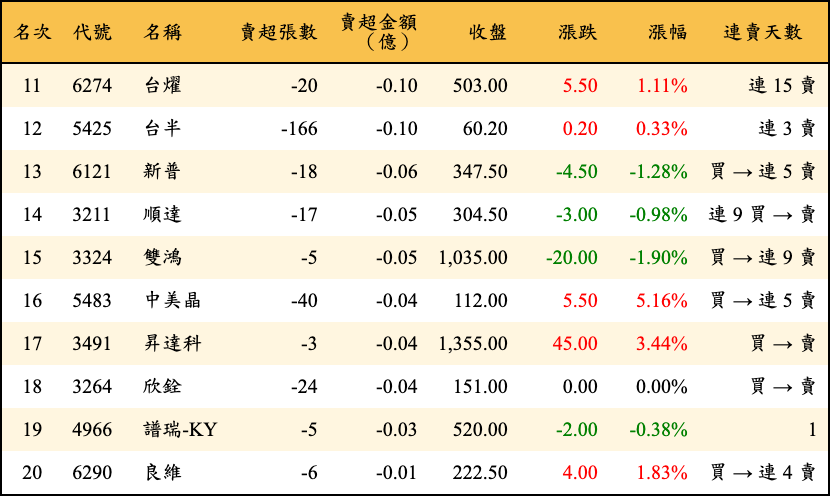 賣超張數及金額