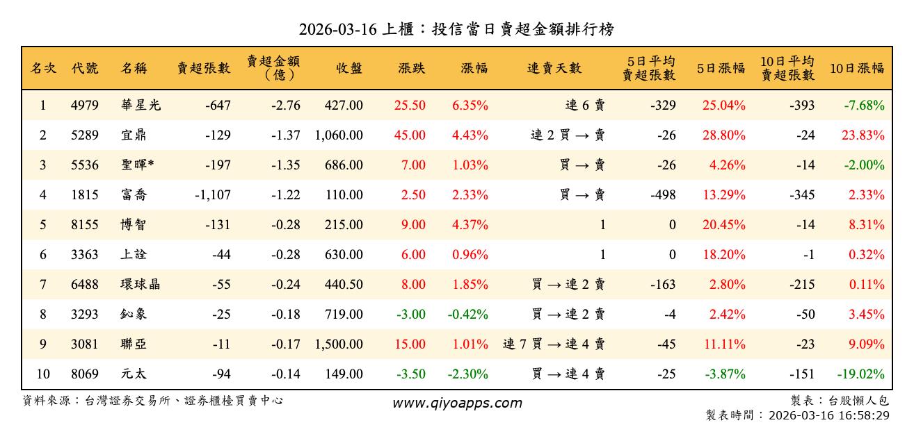上櫃：投信當日賣超金額排行榜
