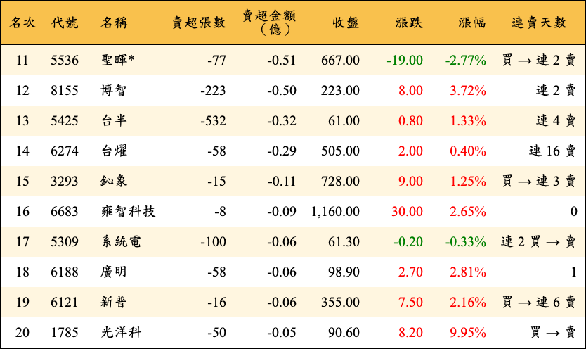 賣超張數及金額