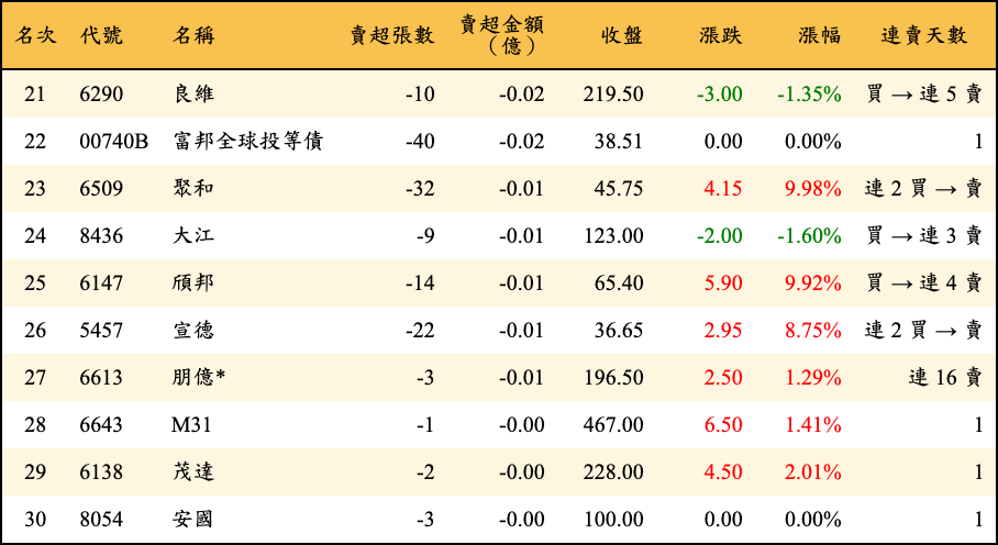 賣超張數及金額
