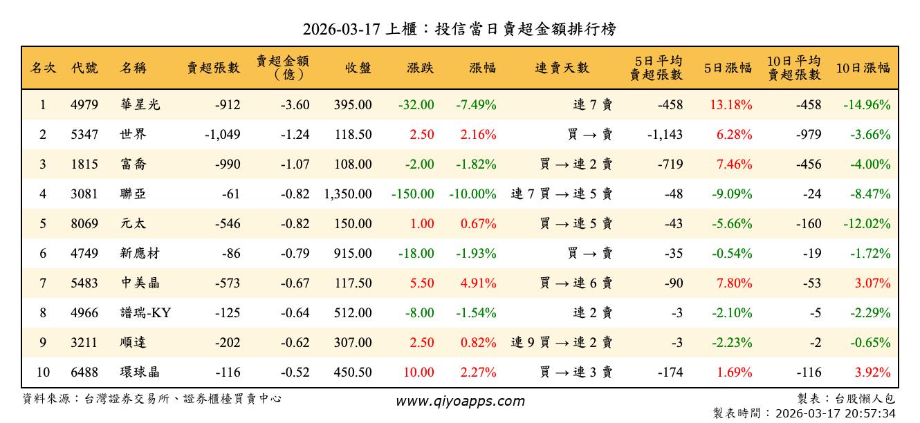 上櫃：投信當日賣超金額排行榜