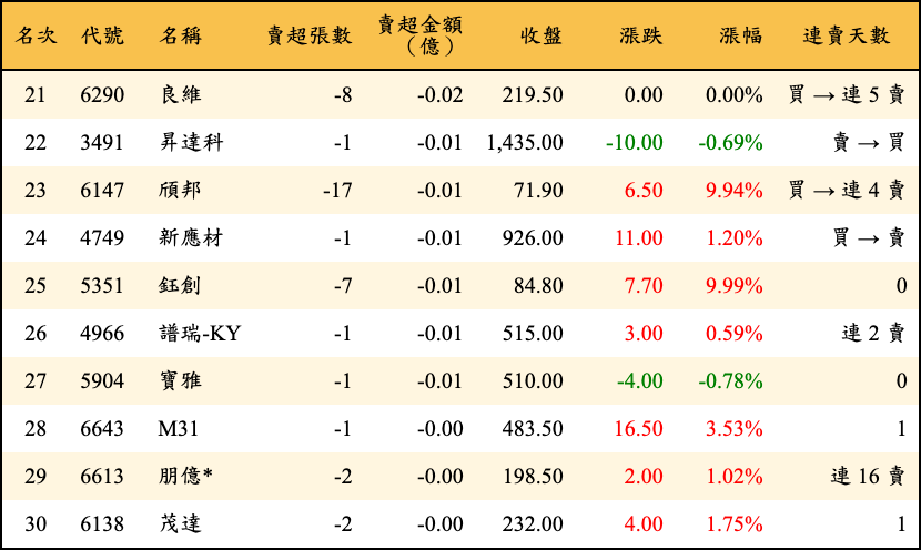 賣超張數及金額