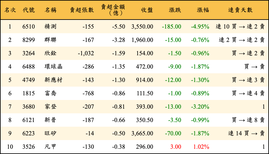 賣超張數及金額