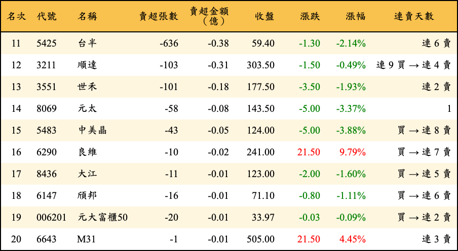 賣超張數及金額