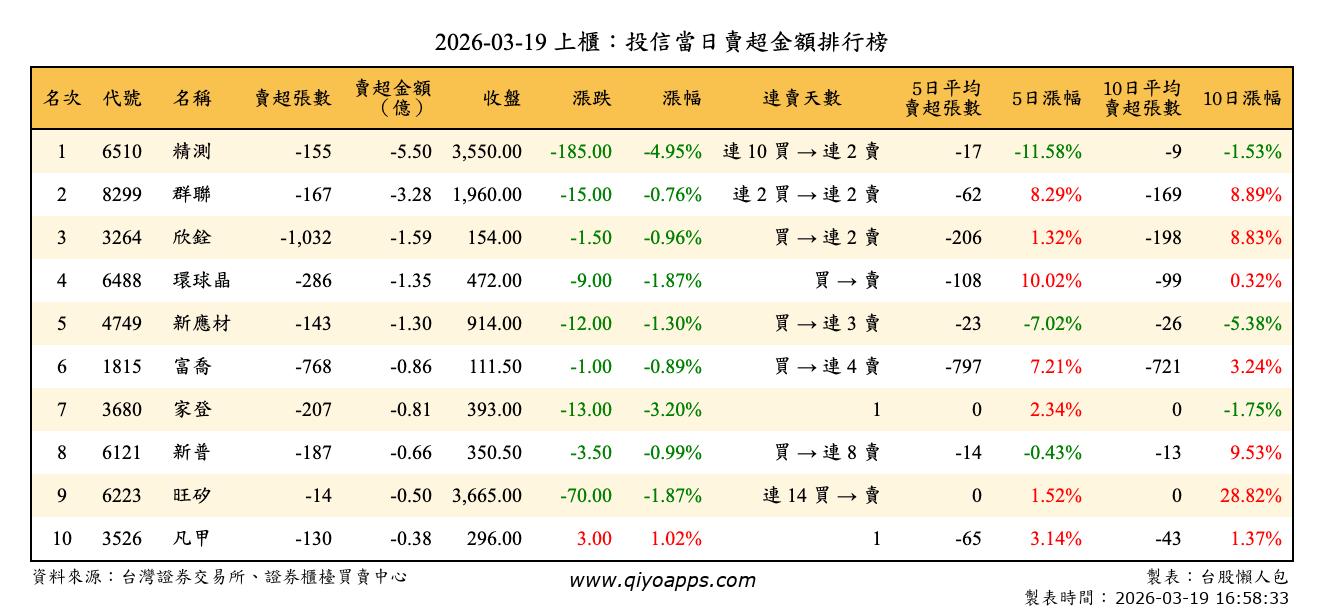 上櫃：投信當日賣超金額排行榜