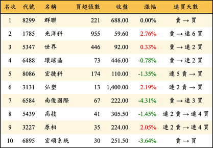上櫃：券商當日買超金額排行榜