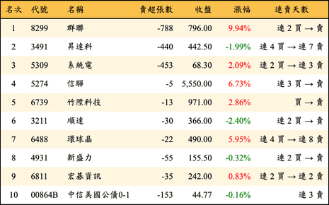 上櫃：券商當日賣超金額排行榜