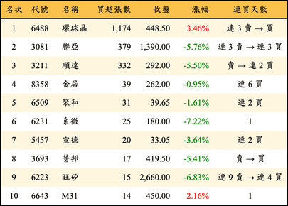 上櫃：投信當日買超張數排行榜
