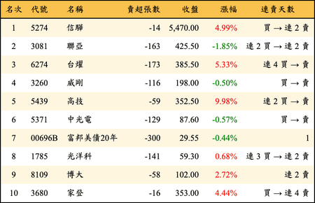 上櫃：券商當日賣超金額排行榜
