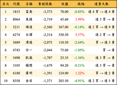 上櫃：外資當日賣超張數排行榜