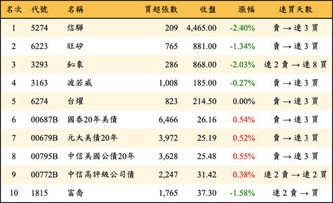 上櫃：外資當日買超金額排行榜