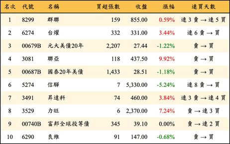 上櫃：券商當日買超金額排行榜