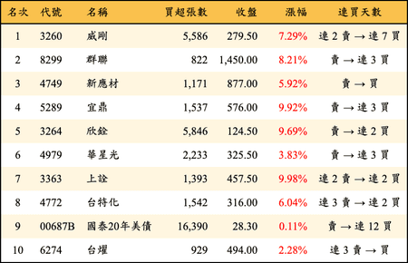 上櫃：三大法人當日買超金額排行榜