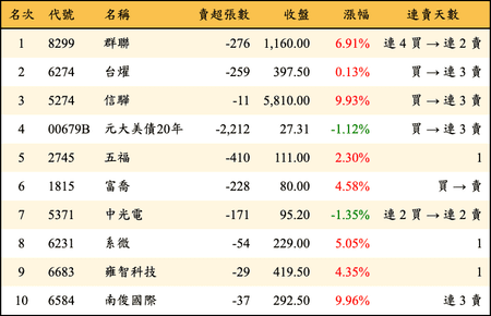 上櫃：券商當日賣超金額排行榜