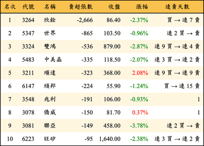 上櫃：投信當日賣超張數排行榜