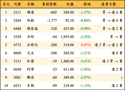 上櫃：投信當日賣超金額排行榜