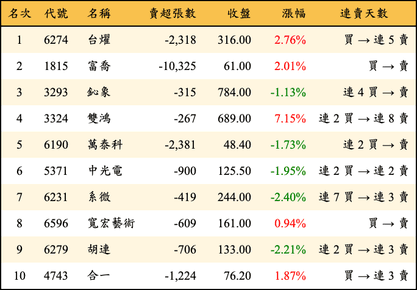 上櫃：三大法人當日賣超金額排行榜