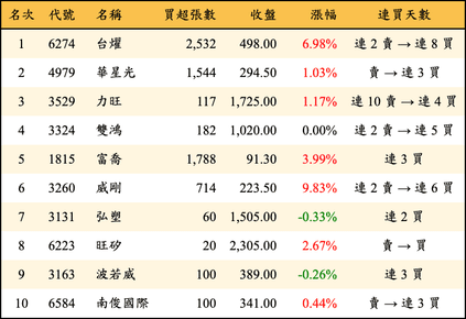 上櫃：投信當日買超金額排行榜