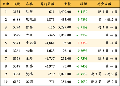 上櫃：三大法人當日賣超金額排行榜