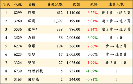 上櫃：投信當日買超金額排行榜