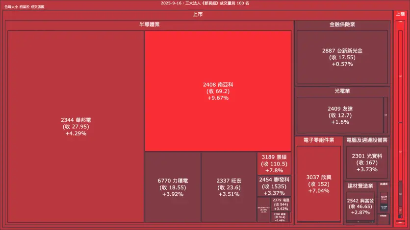 2025-9-16：三大法人《都買超》《都賣超》