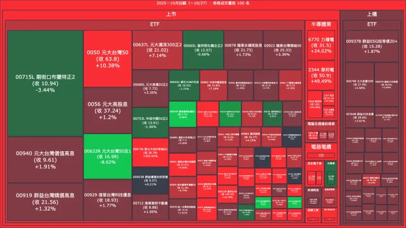 2025－10月回顧：券商成交量、買賣超與漲跌幅