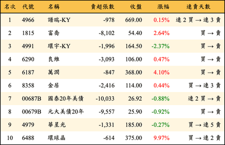 上櫃：外資當日賣超金額排行榜