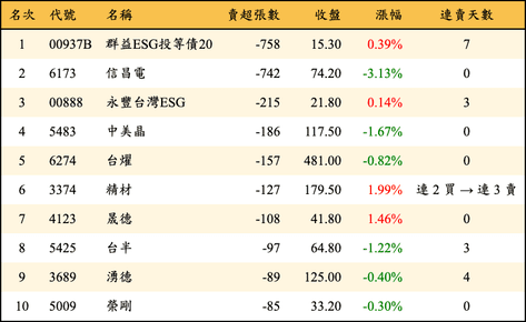上櫃：券商當日賣超張數排行榜