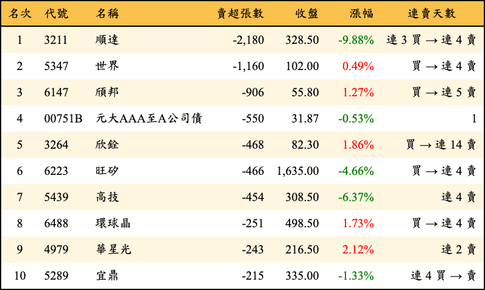 上櫃：投信當日賣超張數排行榜
