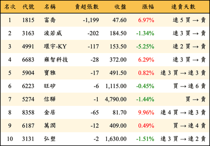 上櫃：券商當日賣超金額排行榜