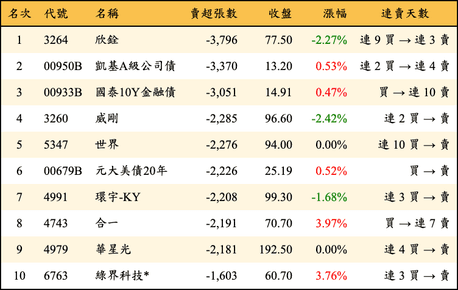 上櫃：三大法人當日賣超張數排行榜