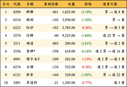 上櫃：投信當日賣超金額排行榜