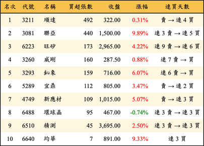 上櫃：投信當日買超張數排行榜