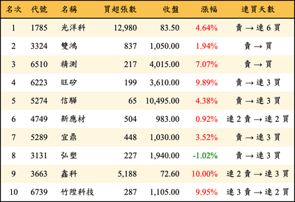 上櫃：三大法人當日買超金額排行榜