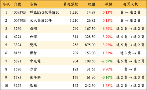 上櫃：券商當日買超張數排行榜