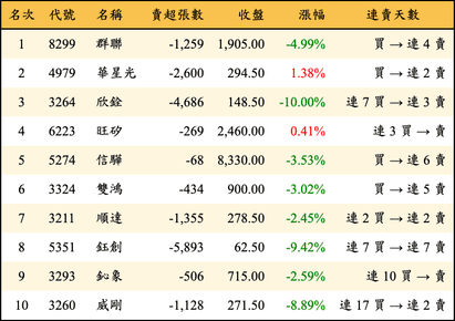 上櫃：外資當日賣超金額排行榜
