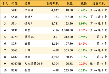 上櫃：三大法人當日賣超金額排行榜