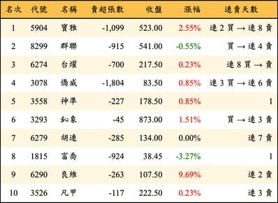 上櫃：投信當日賣超金額排行榜
