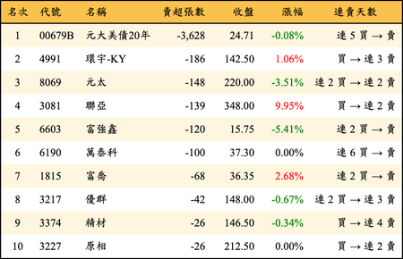 上櫃：券商當日賣超張數排行榜