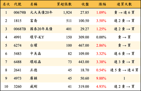 上櫃：券商當日買超張數排行榜