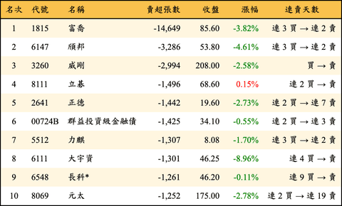 上櫃：三大法人當日賣超張數排行榜